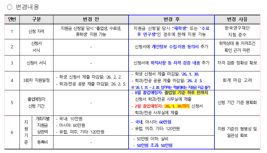 2025학년도 대학원생 국내·외 학술대회 참가경비 지원 계획(안) 변경 알림 등록사진 3번째 이미지 - 자세한 사항은 하단 글 내용 참조
