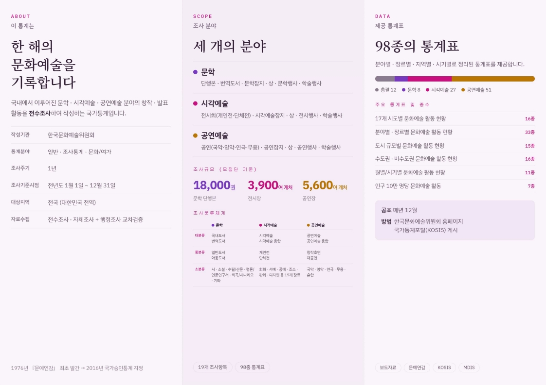 국가승인통계 '문화예술활동현장조사' 이용 안내 등록사진 2번째 이미지 - 자세한 사항은 하단 글 내용 참조