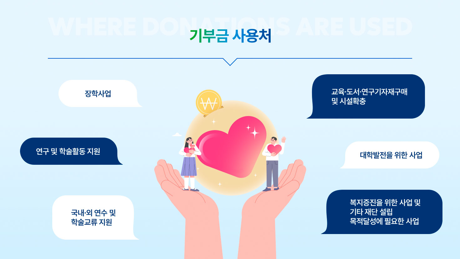 기부금 사용처 - 자세한 내용은 아래 참조